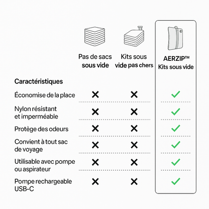 Aerzip™ Kit de Compression Voyage